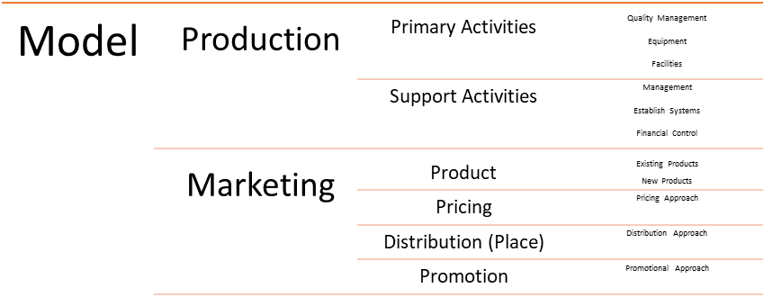 Table 1. The following model covers the key interventions required for the success of the food processing organizations targeted